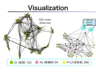 Visualization
              605 nodes                605$–$42$
                                       persons’$
          ...