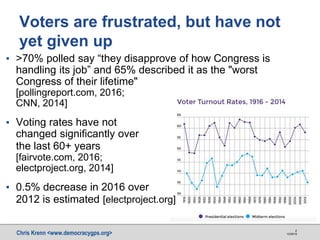 Chris Krenn <www.democracygps.org> 10/28/16
2
Voters are frustrated, but have not
yet given up
▪ >70% polled say “they disapprove of how Congress is
handling its job” and 65% described it as the "worst
Congress of their lifetime"
[pollingreport.com, 2016;
CNN, 2014]
▪ Voting rates have not
changed significantly over
the last 60+ years
[fairvote.com, 2016;
electproject.org, 2014]
▪ 0.5% decrease in 2016 over
2012 is estimated [electproject.org]
 