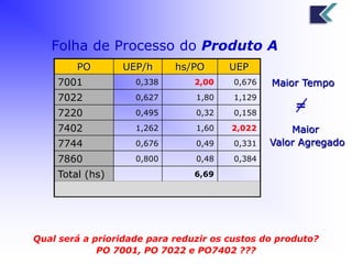 Folha de Processo do Produto A 
PO UEP/h hs/PO UEP 
7001 0,338 2,00 0,676 
7022 0,627 1,80 1,129 
7220 0,495 0,32 0,158 
7402 1,262 1,60 2,022 
7744 0,676 0,49 0,331 
7860 0,800 0,48 0,384 
Total (hs) 6,69 
Total Desp. Fabricação (UEPs) 4,700 
= 
Qual será a prioridade para reduzir os custos do produto? 
PO 7001, PO 7022 e PO7402 ??? 
Maior Tempo 
Maior 
Valor Agregado 
 
