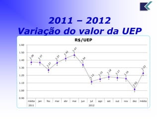 2011 – 2012 
Variação do valor da UEP 
1.60 
1.50 
1.40 
1.30 
1.20 
1.10 
1.00 
0.90 
R$/UEP 
média jan fev mar abr mai jun jul ago set out nov dez média 
2011 2012 
 