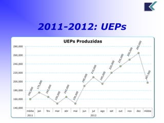 2011-2012: UEPs 
280,000 
260,000 
240,000 
220,000 
200,000 
180,000 
160,000 
140,000 
UEPs Produzidas 
média jan fev mar abr mai jun jul ago set out nov dez média 
2011 2012 
 
