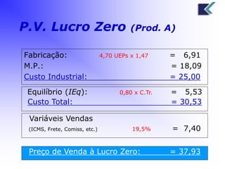 P.V. Lucro Zero (Prod. A) 
Fabricação: 4,70 UEPs x 1,47 = 6,91 
M.P.: = 18,09 
Custo Industrial: = 25,00 
Equilíbrio (IEq): 0,80 x C.Tr. = 5,53 
Custo Total: = 30,53 
Variáveis Vendas 
(ICMS, Frete, Comiss, etc.) 19,5% = 7,40 
Preço de Venda à Lucro Zero: = 37,93 
 