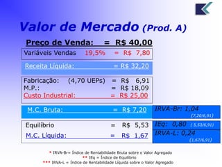 Valor de Mercado (Prod. A) 
Preço de Venda: = R$ 40,00 
Variáveis Vendas 19,5% = R$ 7,80 
Receita Líquida: = R$ 32,20 
Fabricação: (4,70 UEPs) = R$ 6,91 
M.P.: = R$ 18,09 
Custo Industrial: = R$ 25,00 
M.C. Bruta: = R$ 7,20 
Equilíbrio = R$ 5,53 
M.C. Líquida: = R$ 1,67 
IRVA-Br: 1,04 
(7,20/6,91) 
IEq: 0,80 ( 5,53/6,91) 
IRVA-L: 0,24 
(1,67/6,91) 
* IRVA-Br= Índice de Rentabilidade Bruta sobre o Valor Agregado 
** IEq = Índice de Equilíbrio 
*** IRVA-L = Índice de Rentabilidade Líquida sobre o Valor Agregado 
 
