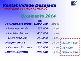 Rentabilidade Desejada 
(Proporcional ao VALOR AGREGADO) 
Orçamento 2014 
R$ 
Faturamento Bruto 1.300.000 100% 
- Variáveis Venda 255.000 19,6% 
- Matérias Primas 400.000 30,8% 
- Custo Produção 250.000 19,2% 
Margem Bruta 395.000 30,0% IRVA-Br = 1,58 
- Despesas Estrutura 200.000 15,4% IEq = 0,80 
LUCRO LÍQUIDO 195.000 15,0% IRVA-L = 0,78 
 
