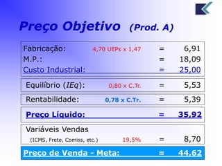 Preço Objetivo (Prod. A) 
Fabricação: 4,70 UEPs x 1,47 = 6,91 
M.P.: = 18,09 
Custo Industrial: = 25,00 
Equilíbrio (IEq): 0,80 x C.Tr. = 5,53 
Rentabilidade: 0,78 x C.Tr. = 5,39 
Preço Líquido: = 35,92 
Variáveis Vendas 
(ICMS, Frete, Comiss, etc.) 19,5% = 8,70 
Preço de Venda - Meta: = 44,62 
 