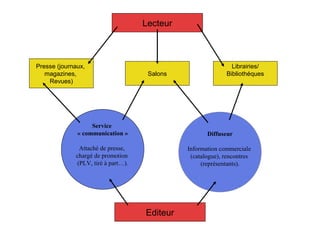 Lecteur



Presse (journaux,                                             Librairies/
   magazines,                        Salons                 Bibliothéques
    Revues)




                   Service
              « communication »                      Diffuseur

              Attaché de presse,              Information commerciale
             chargé de promotion               (catalogue), rencontres
             (PLV, tiré à part…).                  (représentants).




                                    Editeur
 