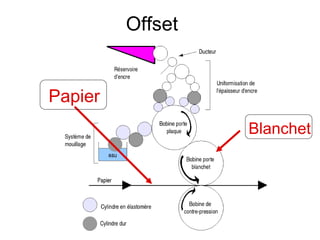 Offset


Papier
                  Blanchet
 
