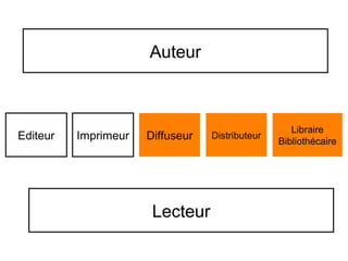 Auteur



                                                    Libraire
Editeur   Imprimeur   Diffuseur   Distributeur
                                                 Bibliothécaire




                       Lecteur
 