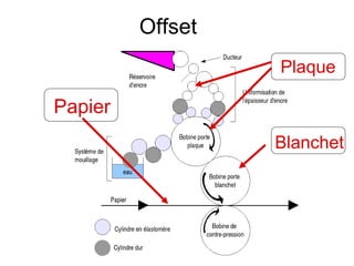 Offset
                  Plaque

Papier
                  Blanchet
 