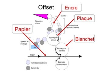 Offset   Encre

                      Plaque

Papier
                      Blanchet
 