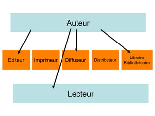 Auteur



                                                    Libraire
Editeur   Imprimeur   Diffuseur   Distributeur
                                                 Bibliothécaire




                       Lecteur
 