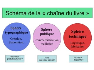 Schéma de la « chaîne du livre »

   Sphère                  Sphère
typographique                                       Sphère
                           publique
    Création,
                                                  technique
                        Commercialisation,
   élaboration.            médiation              Logistique,
                                                  fabrication


     Nouveaux
                                 Autre              Nouveaux
 produits culturels ?
                          rapport au lectorat ?     dispositifs ?
 