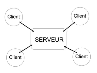 Client             Client



         SERVEUR

Client             Client
 