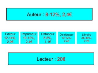 Auteur : 8-12%, 2,4€


 Editeur   Imprimeur     Diffuseur   Distributeur   Libraire
12-14%,     10-12%,       5-8%,       10-12%,       35-40%,
  2,9€        2,4€         1,1€          2,4€         7,7€




                       Lecteur : 20€
 