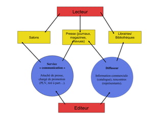 Lecteur



                             Presse (journaux,                   Librairies/
Salons                          magazines,                     Bibliothéques
                                 Revues)




              Service
         « communication »                              Diffuseur

      Attaché de presse,                         Information commerciale
     chargé de promotion                          (catalogue), rencontres
     (PLV, tiré à part…).                             (représentants).




                                  Editeur
 