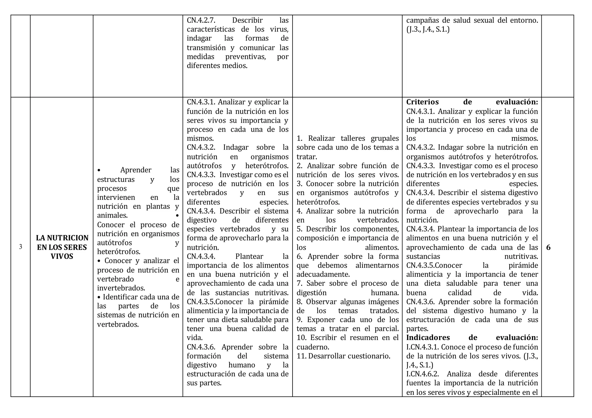 CN.4.2.7. Describir las
características de los virus,
indagar las formas de
transmisión y comunicar las
medidas preventivas, por
diferentes medios.
campañas de salud sexual del entorno.
(J.3., J.4., S.1.)
3
LA NUTRICION
EN LOS SERES
VIVOS
• Aprender las
estructuras y los
procesos que
intervienen en la
nutrición en plantas y
animales. •
Conocer el proceso de
nutrición en organismos
autótrofos y
heterótrofos.
• Conocer y analizar el
proceso de nutrición en
vertebrado e
invertebrados.
• Identificar cada una de
las partes de los
sistemas de nutrición en
vertebrados.
CN.4.3.1. Analizar y explicar la
función de la nutrición en los
seres vivos su importancia y
proceso en cada una de los
mismos.
CN.4.3.2. Indagar sobre la
nutrición en organismos
autótrofos y heterótrofos.
CN.4.3.3. Investigar como es el
proceso de nutrición en los
vertebrados y en sus
diferentes especies.
CN.4.3.4. Describir el sistema
digestivo de diferentes
especies vertebrados y su
forma de aprovecharlo para la
nutrición.
CN.4.3.4. Plantear la
importancia de los alimentos
en una buena nutrición y el
aprovechamiento de cada una
de las sustancias nutritivas.
CN.4.3.5.Conocer la pirámide
alimenticia y la importancia de
tener una dieta saludable para
tener una buena calidad de
vida.
CN.4.3.6. Aprender sobre la
formación del sistema
digestivo humano y la
estructuración de cada una de
sus partes.
1. Realizar talleres grupales
sobre cada uno de los temas a
tratar.
2. Analizar sobre función de
nutrición de los seres vivos.
3. Conocer sobre la nutrición
en organismos autótrofos y
heterótrofos.
4. Analizar sobre la nutrición
en los vertebrados.
5. Describir los componentes,
composición e importancia de
los alimentos.
6. Aprender sobre la forma
que debemos alimentarnos
adecuadamente.
7. Saber sobre el proceso de
digestión humana.
8. Observar algunas imágenes
de los temas tratados.
9. Exponer cada uno de los
temas a tratar en el parcial.
10. Escribir el resumen en el
cuaderno.
11. Desarrollar cuestionario.
Criterios de evaluación:
CN.4.3.1. Analizar y explicar la función
de la nutrición en los seres vivos su
importancia y proceso en cada una de
los mismos.
CN.4.3.2. Indagar sobre la nutrición en
organismos autótrofos y heterótrofos.
CN.4.3.3. Investigar como es el proceso
de nutrición en los vertebrados y en sus
diferentes especies.
CN.4.3.4. Describir el sistema digestivo
de diferentes especies vertebrados y su
forma de aprovecharlo para la
nutrición.
CN.4.3.4. Plantear la importancia de los
alimentos en una buena nutrición y el
aprovechamiento de cada una de las
sustancias nutritivas.
CN.4.3.5.Conocer la pirámide
alimenticia y la importancia de tener
una dieta saludable para tener una
buena calidad de vida.
CN.4.3.6. Aprender sobre la formación
del sistema digestivo humano y la
estructuración de cada una de sus
partes.
Indicadores de evaluación:
I.CN.4.3.1. Conoce el proceso de función
de la nutrición de los seres vivos. (J.3.,
J.4., S.1.)
I.CN.4.6.2. Analiza desde diferentes
fuentes la importancia de la nutrición
en los seres vivos y especialmente en el
6
 