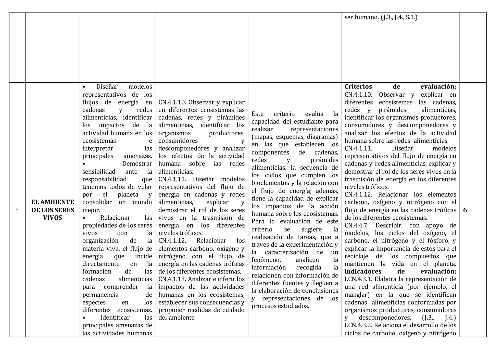 ser humano. (J.3., J.4., S.1.)
4
EL AMBIENTE
DE LOS SERES
VIVOS
• Diseñar modelos
representativos de los
flujos de energía en
cadenas y redes
alimenticias, identificar
los impactos de la
actividad humana en los
ecosistemas e
interpretar las
principales amenazas.
• Demostrar
sensibilidad ante la
responsabilidad que
tenemos todos de velar
por el planeta y
consolidar un mundo
mejor.
• Relacionar las
propiedades de los seres
vivos con la
organización de la
materia viva, el flujo de
energía que incide
directamente en la
formación de las
cadenas alimenticias
para comprender la
permanencia de
especies en los
diferentes ecosistemas.
• Identificar las
principales amenazas de
las actividades humanas
CN.4.1.10. Observar y explicar
en diferentes ecosistemas las
cadenas, redes y pirámides
alimenticias, identificar los
organismos productores,
consumidores y
descomponedores y analizar
los efectos de la actividad
humana sobre las redes
alimenticias.
CN.4.1.11. Diseñar modelos
representativos del flujo de
energía en cadenas y redes
alimenticias, explicar y
demostrar el rol de los seres
vivos en la trasmisión de
energía en los diferentes
niveles tróficos.
CN.4.1.12. Relacionar los
elementos carbono, oxígeno y
nitrógeno con el flujo de
energía en las cadenas tróficas
de los diferentes ecosistemas.
CN.4.1.13. Analizar e inferir los
impactos de las actividades
humanas en los ecosistemas,
establecer sus consecuencias y
proponer medidas de cuidado
del ambiente
Este criterio evalúa la
capacidad del estudiante para
realizar representaciones
(mapas, esquemas, diagramas)
en las que establecen los
componentes de cadenas,
redes y pirámides
alimenticias, la secuencia de
los ciclos que cumplen los
bioelementos y la relación con
el flujo de energía; además,
tiene la capacidad de explicar
los impactos de la acción
humana sobre los ecosistemas.
Para la evaluación de este
criterio se sugiere la
realización de tareas, que a
través de la experimentación y
la caracterización de un
fenómeno, analicen la
información recogida, la
relacionen con información de
diferentes fuentes y lleguen a
la elaboración de conclusiones
y representaciones de los
procesos estudiados.
Criterios de evaluación:
CN.4.1.10. Observar y explicar en
diferentes ecosistemas las cadenas,
redes y pirámides alimenticias,
identificar los organismos productores,
consumidores y descomponedores y
analizar los efectos de la actividad
humana sobre las redes alimenticias.
CN.4.1.11. Diseñar modelos
representativos del flujo de energía en
cadenas y redes alimenticias, explicar y
demostrar el rol de los seres vivos en la
trasmisión de energía en los diferentes
niveles tróficos.
CN.4.1.12. Relacionar los elementos
carbono, oxígeno y nitrógeno con el
flujo de energía en las cadenas tróficas
de los diferentes ecosistemas.
CN.4.4.7. Describir, con apoyo de
modelos, los ciclos del oxígeno, el
carbono, el nitrógeno y el fósforo, y
explicar la importancia de estos para el
reciclaje de los compuestos que
mantienen la vida en el planeta.
Indicadores de evaluación:
I.CN.4.3.1. Elabora la representación de
una red alimenticia (por ejemplo, el
manglar) en la que se identifican
cadenas alimenticias conformadas por
organismos productores, consumidores
y descomponedores. (J.3., J.4.)
I.CN.4.3.2. Relaciona el desarrollo de los
ciclos de carbono, oxígeno y nitrógeno
6
 