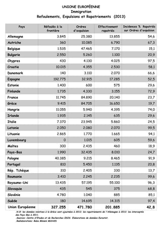 UNIONE EUROPÉENNE
Immigration
Refoulements, Expulsions et Rapatriements (2013)
Pays Réfoulés à la
frontière
Ordres
d'expulsion
Effectivement
rapatriés
Incidences % Rapatriés
sur Ordres d'expulsion
Allemagne 3.845 25.380 13.855 54,6
Autriche 360 10.085 6.790 67,3
Belgique 1.535 47.465 7.170 15,1
Bulgarie 2.550 5.260 1.100 20,9
Chypres 430 4.130 4.025 97,5
Croatie 10.015 4.355 2.530 58,1
Danemark 140 3.110 2.070 66,6
Espagne 192.775 32.915 17.285 52,5
Estonie 1.400 600 575 29,6
Finlande 1.735 4.330 3.155 72,9
France 11.745 84.890 20.140 23,7
Grèce 9.415 84.705 16.650 19,7
Hongrie 11.055 5.940 4.395 74,0
Irlande 1.935 2.145 635 29,6
Italie 7.370 23.945 5.860 24,5
Letonie 2.050 2.080 2.070 99,5
Lituanie 2.865 1.770 1.665 94,1
Luxembourg 0 1.015 605 59,6
Maltes 300 2.435 460 18,9
Pays-Bas 1.990 32.435 8.010 24,7
Pologne 40.385 9.215 8.465 91,9
Portugal 810 5.450 1.135 20,8
Rép. Tchèque 310 2.405 330 13,7
Roumanie 3.410 2.245 2.235 99,6
Royaume-Uni 13.435 57.195 55.100 96,3
Slovaquie 435 545 375 68,8
Slovénie 4.780 1.040 885 85,1
Suède 180 14.695 14.315 97,4
Union Européenne 327.255 471.780 201.885 42,8
.N.B: les données relatives à la Grèce sont ajournées à 2012; les rapatriements de l'Allemagne à 2012; les interceptés
des Pays-Bas à 2011.
.Sources: Centre d'Etudes et de Recherches IDOS. Elaborations de données Eurostat.
.Reélaborations: Baba Minieni MAHAN
 