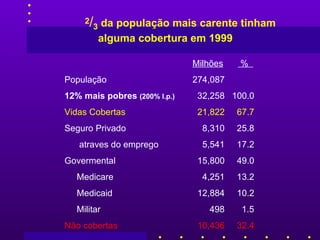 2 / 3  da população mais carente tinham  alguma cobertura em 1999          Milhões   %     População 274,087 12% mais pobres  (200% l.p.)   32,258  100.0 Vidas Cobertas   21,822  67.7   Seguro Privado   8,310  25.8  atraves do emprego    5,541  17.2  Govermental    15,800  49.0  Medicare    4,251  13.2  Medicaid    12,884  10.2  Militar   498  1.5  Não cobertas   10,436  32.4  