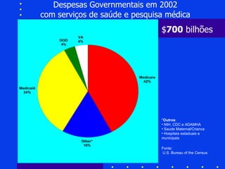 Despesas Governmentais em 2002 com serviços de saúde e pesquisa médica * Outros : NIH, CDC e ADAMHA Saude Maternal/Crianca Hospitais estaduais e  municipais Fonte: U.S. Bureau of the Census $ 700  bilhões 