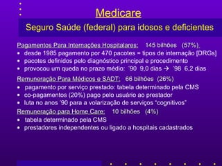 Medicare   Seguro Saúde  (f ederal ) para idosos e deficientes Pagamentos Para Internaç õ es Hospitalares:   145 bilhões  (57%)   desde 1985 pagamento por 470 pacotes = tipos de internação [DRGs] pacotes definidos pelo diagnóstico principal e procedimento provocou um queda no prazo médio:  ’90  9,0 dias     ’98  6,2 dias Remuneração Para Médicos e SADT:   66 bilhões  (26%)    pagamento por serviço prestado: tabela determinado pela CMS co-pagamentos (20%)  pago pelo usuário ao prestador luta no anos ’90 para a volarização de serviços “cognitivos” Remuneração para Home Care:   10 bilhões  (4%)    tabela determinado pela CMS prestadores independentes ou ligado a hospitais cadastrados 