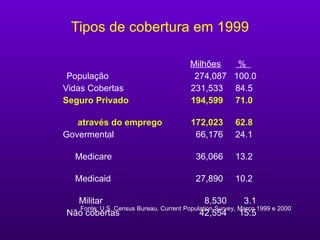 Tipos de cobertura em 1999          Milhões   %     População 274,087  100.0  Vidas Cobertas 231,533  84.5  Seguro Privado 194,599  71.0  através do emprego  172,023  62.8  Govermental    66,176  24.1  Medicare    36,066  13.2  Medicaid    27,890  10.2  Militar   8,530  3.1  Não cobertas   42,554  15.5   Fonte:  U.S. Census Bureau, Current Population Survey, Mar ço  1999  e  2000  
