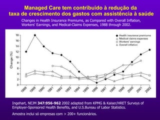Managed Care tem contribuido à redução da  taxa de crescimento dos gastos com assistência à saúde Ingehart, NEJM  347:956-962  2002 adapted from KPMG & Kaiser/HRET Surveys of Employer-Sponsored Health Benefits, and U.S.Bureau of Labor Statistics.  Amostra inclui só empresas com > 200+ funcionários. Changes in Health Insurance Premiums, as Compared with Overall Inflation, Workers' Earnings, and Medical-Claims Expenses, 1988 through 2002. 