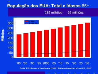 População dos EUA: Total e Idosos   65+ Fonte: U.S: Bureau of the Census (1995) “Statistical Abstract of the U.S., 1995” Milhões 0 50 100 150 200 250 300 350 ‘ 80  ‘85  ‘90  ‘95  2000  ‘05  ‘10  ‘15  ‘20  ‘25  ‘30 1 : 8 1 : 6 285 milhões  36 milhões  