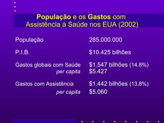 População  e os  Gastos  com  Assistência à Saúde nos  EUA (2002) População 2 85 .000.000 P.I.B. $10.425  bilhões Gastos   globais  com  Sa ú de   $1.547 bilhões  (14.8%)   per capita   $5.427 Gastos com Assistência $1.442 bilhões  (13.8%)   per capita $5.060 