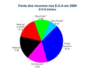 Fonte dos recursos nos E.U.A em 2000  $1310 bilhões     1   I ncludes workers' compensation, public health  (PHS,CDC,NIH) , Department s  of  Defense and  Veterans Affairs, Indian  H ealth  S ervices, State and local hospital s,  and school health.  2   I ncludes industrial in-plant, privately funded construction, and philanthropy.  