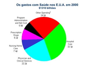 Os gastos com Saúde nos E.U.A. em 2000 $1310 bilhões   3  I ncludes dentist services, other professional services, home health, durable medical products, over-the-counter medicines, public health, research and construction.  Fonte:  Health  Care Financing Administration, Office of the Actuary, National Health Statistics Grou p  http://www.hcfa.gov/stats/nhe-oact/tables/chart.htm 