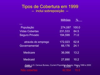 Tipos de Cobertura em 1999 --  inclui sobreposição  --            Milhões   %  População 274,087  100.0  Vidas Cobertas 231,533  84.5  Seguro Privado 194,599  71.0  através do emprego  172,023  62.8  Governamental    66,176  24.1  Medicare    36,066  13.2  Medicaid    27,890  10.2  Militar   8,530  3.1  Não cobertas   42,554  15.5  Fonte:  U.S. Census Bureau, Current Population Survey, Mar ço  1999  e  2000  