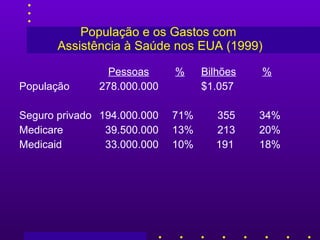 Popula ç ão e os Gastos com  Assistência à Saúde nos EUA (199 9 )   Pessoas   %     Bilhões   % Popula ç ão   2 78 .000.000     $1.057    Seguro privado 194.000.000   71%  355 34% Medicare   39.500.000   13%  213 20% Medicaid   33.000.000   10%   191 18% 