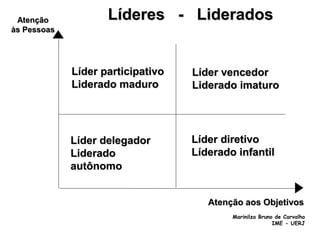 Líderes - Liderados
Atenção
às Pessoas
Atenção aos Objetivos
Marinilza Bruno de Carvalho
IME - UERJ
Líder participativo
Liderado maduro
Líder vencedor
Liderado imaturo
Líder delegador
Liderado
autônomo
Líder diretivo
Líderado infantil
 