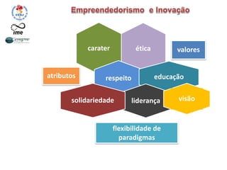 ética
carater
respeito
atributos educação
liderança
valores
solidariedade
flexibilidade de
paradigmas
visão
 