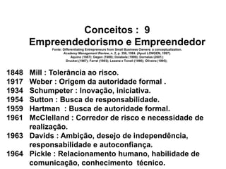 Conceitos : 9
Empreendedorismo e Empreendedor
Fonte: Differentiating Entrepreneurs from Small Business Owners: a conceptualization.
Academy Management Review, n. 2, p. 356, 1984. (Apud LONGEN, 1997).
Aquino (1987); Degen (1989); Dolabela (1999); Dornelas (2001);
Drucker,(1987); Farrel (1993); Lezana e Toneli (1998); Oliveira (1995);
1848 Mill : Tolerância ao risco.
1917 Weber : Origem da autoridade formal .
1934 Schumpeter : Inovação, iniciativa.
1954 Sutton : Busca de responsabilidade.
1959 Hartman : Busca de autoridade formal.
1961 McClelland : Corredor de risco e necessidade de
realização.
1963 Davids : Ambição, desejo de independência,
responsabilidade e autoconfiança.
1964 Pickle : Relacionamento humano, habilidade de
comunicação, conhecimento técnico.
 