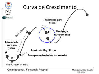Curva de Crescimento
Fim do Investimento
Organizacional / Funcional / Pessoal Marinilza Bruno de Carvalho
IME - UERJ
A
B
C
D E
Recuperação do Investimento
Ponto de Equilíbrio
Fórmula de
sucesso
(lucro)
Preparando para
Mudar
Mudança
Investimento
 