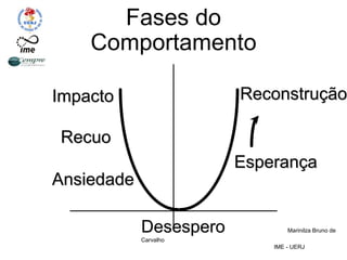 Fases do
Comportamento
Recuo
Ansiedade
Impacto
Desespero Marinilza Bruno de
Carvalho
IME - UERJ
Esperança
Reconstrução
 