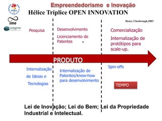 Hélice Tríplice OPEN INNOVATION
Henry Chesbrough,2003
Pesquisa Desenvolvimento
Licenciamento de
Patentes
Comercialização
Internalização de
protótipos para
scale-up.
Internalização
de Ideias e
Tecnologias
Internalização de
Patentes/know-how
para desenvolvimento
Spin-offs
TEMPO
Lei de Inovação; Lei do Bem; Lei da Propriedade
Industrial e Intelectual.
 