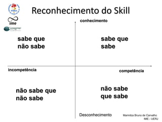 Reconhecimento do Skill
sabe que
não sabe
sabe que
sabe
não sabe
que sabe
não sabe que
não sabe
incompetência competência
conhecimento
Desconhecimento Marinilza Bruno de Carvalho
IME - UERJ
 