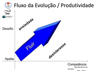Fluxo da Evolução / Produtividade
Apatia
Desafio
Competência
Marinilza Bruno de
Carvalho
 