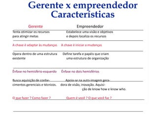 Gerente Empreendedor
Tenta otimizar os recursos Estabelece uma visão e objetivos
para atingir metas e depois localiza os recursos
A chave é adaptar às mudanças A chave é iniciar a mudanças
Opera dentro de uma estrutura Define tarefa e papéis que criam
existente uma estrutura de organização
Ênfase no hemisfério esquerdo Ênfase no dois hemisférios
Busca aquisição de conhe- Apoia-se na auto-imagem gera-
cimentos gerenciais e técnicos. dora de visão, inovação. Aquisi-
ção de know how e know who.
O que fazer ? Como fazer ? Quem é você ? O que você faz ?
Gerente x empreendedor
Características
 