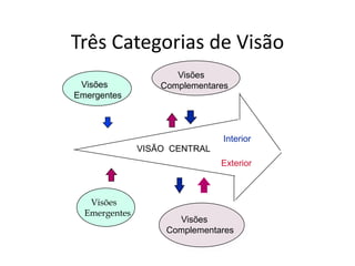 Três Categorias de Visão
VISÃO CENTRAL
Interior
Exterior
Visões
Complementares
Visões
Emergentes
Visões
Complementares
Visões
Emergentes
 