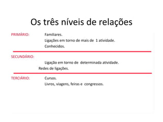 Os três níveis de relações
PRIMÁRIO: Familiares.
Ligações em torno de mais de 1 atividade.
Conhecidos.
SECUNDÁRIO:
Ligação em torno de determinada atividade.
Redes de ligações.
TERCIÁRIO: Cursos.
Livros, viagens, feiras e congressos.
 