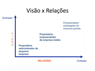 Visão x Relações
Sonhador
Cortesão
Proprietário
administrador de
pequena
empresa
Proprietário
empreendedor
de empresa média
Empreendedor
estrategista de
empresa grande
RELAÇÕES
V
I
S
Ã
O
 