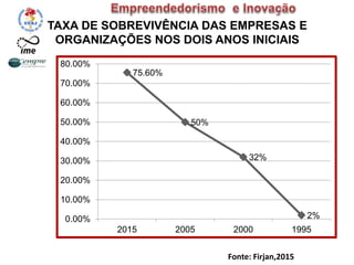 75.60%
50%
32%
2%
0.00%
10.00%
20.00%
30.00%
40.00%
50.00%
60.00%
70.00%
80.00%
2015 2005 2000 1995
TAXA DE SOBREVIVÊNCIA DAS EMPRESAS E
ORGANIZAÇÕES NOS DOIS ANOS INICIAIS
Fonte: Firjan,2015
 