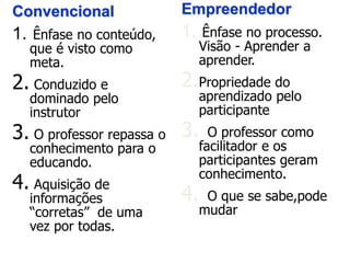 Convencional
1. Ênfase no conteúdo,
que é visto como
meta.
2. Conduzido e
dominado pelo
instrutor
3. O professor repassa o
conhecimento para o
educando.
4. Aquisição de
informações
“corretas” de uma
vez por todas.
Empreendedor
1. Ênfase no processo.
Visão - Aprender a
aprender.
2.Propriedade do
aprendizado pelo
participante
3. O professor como
facilitador e os
participantes geram
conhecimento.
4. O que se sabe,pode
mudar
 