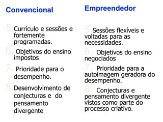 Convencional
5.Currículo e sessões e
fortemente
programadas.
6. Objetivos do ensino
impostos
7. Prioridade para o
desempenho.
8.Desenvolvimento de
conjecturas e do
pensamento
divergente
Empreendedor
5.Sessões flexíveis e
voltadas para as
necessidades.
6. Objetivos do ensino
negociados
7. Prioridade para a
autoimagem geradora do
desempenho.
8. Conjecturas e
pensamento divergente
vistos como parte do
processo criativo.
 