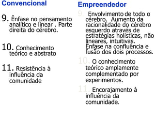 Convencional
9. Ênfase no pensamento
analítico e linear . Parte
direita do cérebro.
10. Conhecimento
teórico e abstrato
11. Resistência à
influência da
comunidade
Empreendedor
9. Envolvimento de todo o
cérebro. Aumento da
racionalidade do cérebro
esquerdo através de
estratégias holísticas, não
lineares, intuitivas.
Ênfase na confluência e
fusão dos dois processos.
10. O conhecimento
teórico amplamente
complementado por
experimentos.
11. Encorajamento à
influência da
comunidade.
 