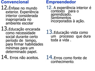 Convencional
12.Ênfase no mundo
exterior. Experiência
interior considerada
inapropriada no
ambiente escolar
13.Educação encarada
como necessidade
social durante certo
período de tempo,
para firmar habilidades
mínimas para um
determinado papel.
14. Erros não aceitos.
Empreendedor
12. A experiência interior é
contexto para o
aprendizado.
Sentimentos
incorporados à ação.
13.Educação vista como
um processo que dura
toda a vida .
14.Erros como fonte de
conhecimento.
 